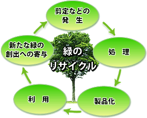 緑のリサイクル:剪定枝等の発生→処理→製品化→利用→新たな緑の創出への寄与